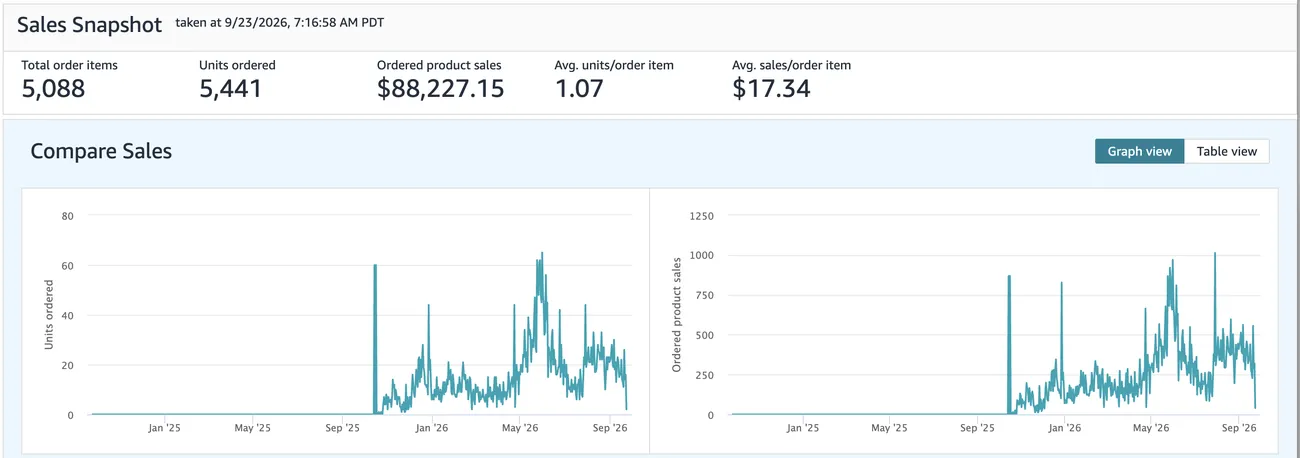 Seller Central sales snapshot