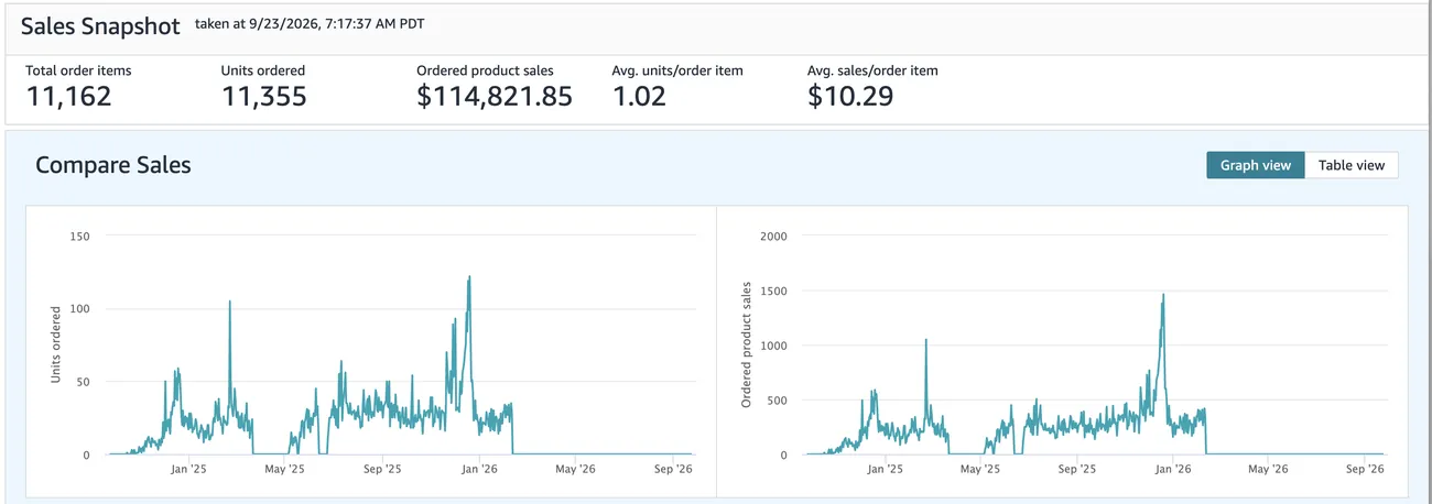 Seller Central sales snapshot