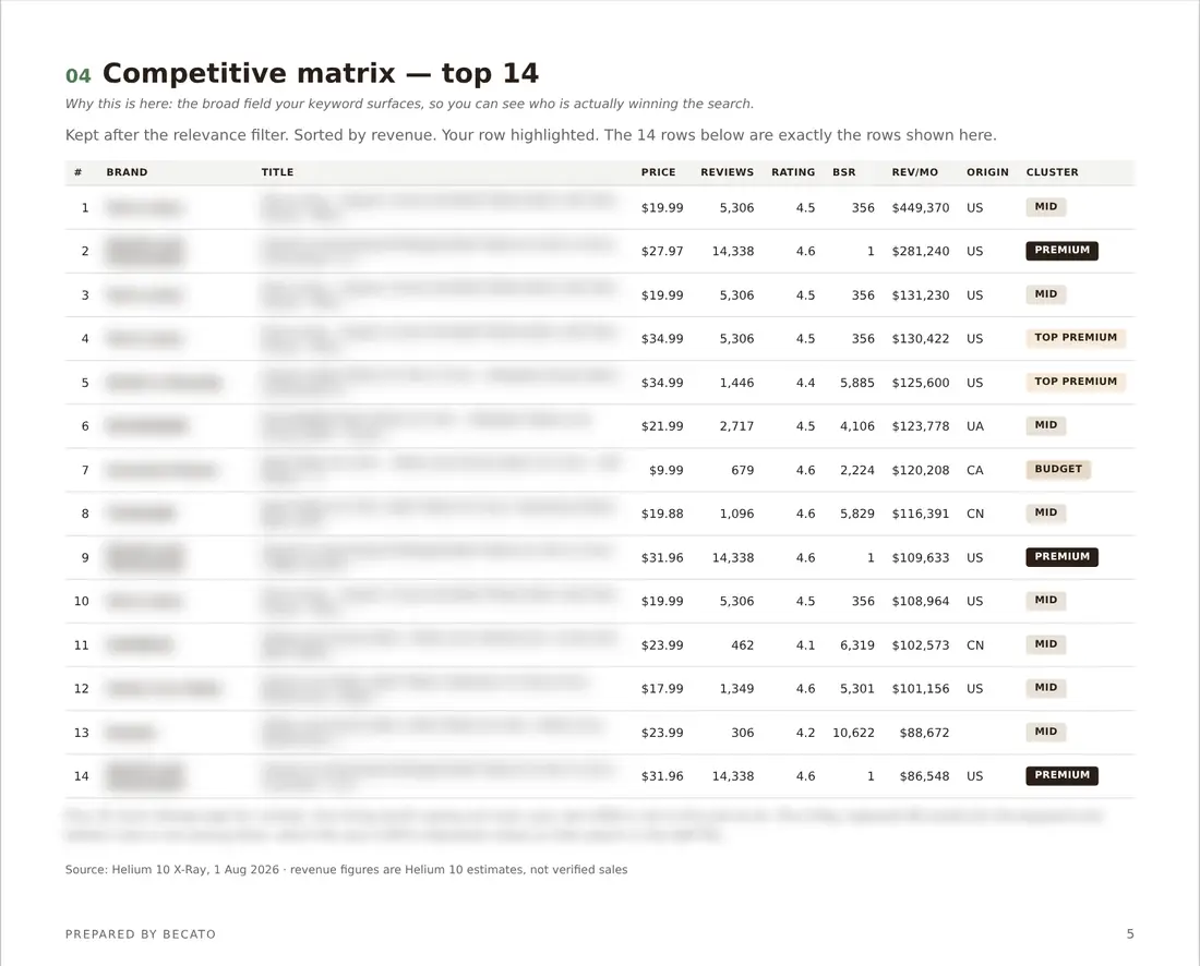 Competitive matrix