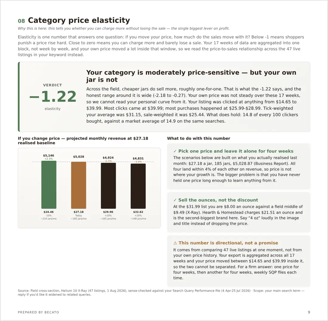 Category price elasticity