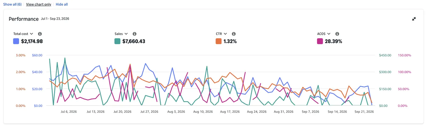 Cost, sales, CTR and ACOS trend on a growing account