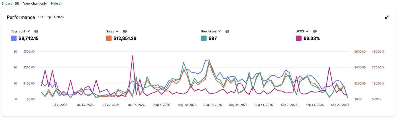 Account overview: spend, sales, orders and ACOS over the quarter