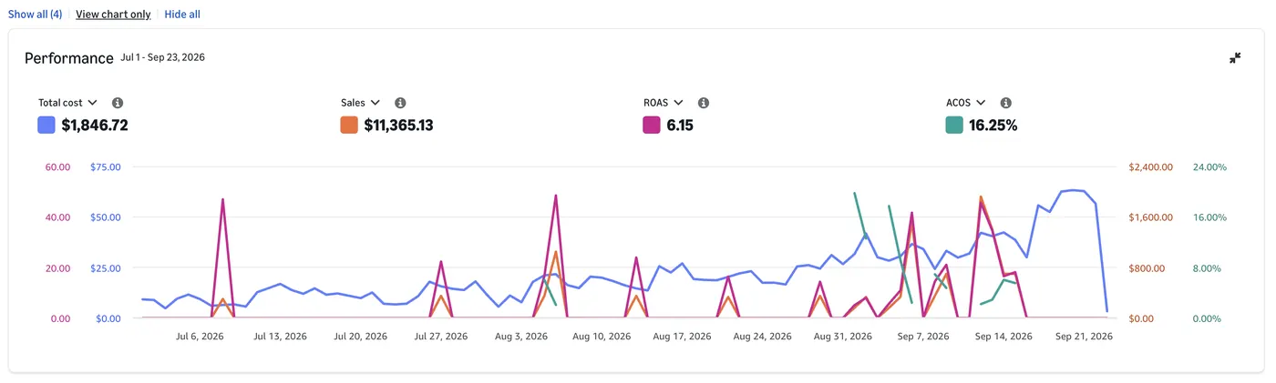 A profitable account: ROAS and ACOS over time