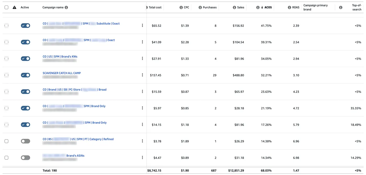 Campaign-level review: cost, CPC, orders and ACOS for every campaign